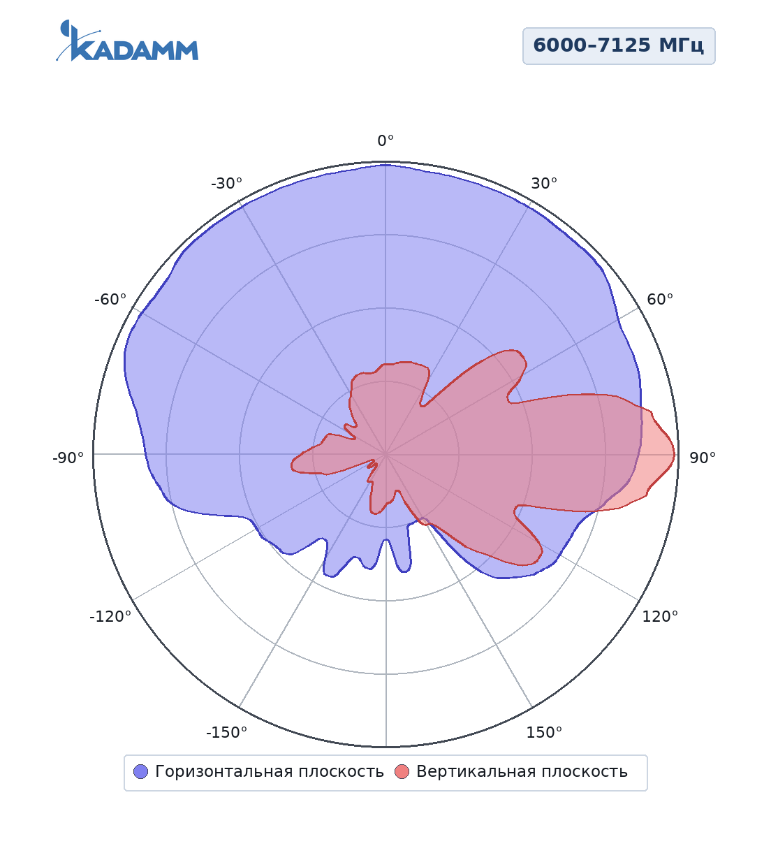 Диаграмма направленности KADAMM APW24708-2, 2400–2500 МГц