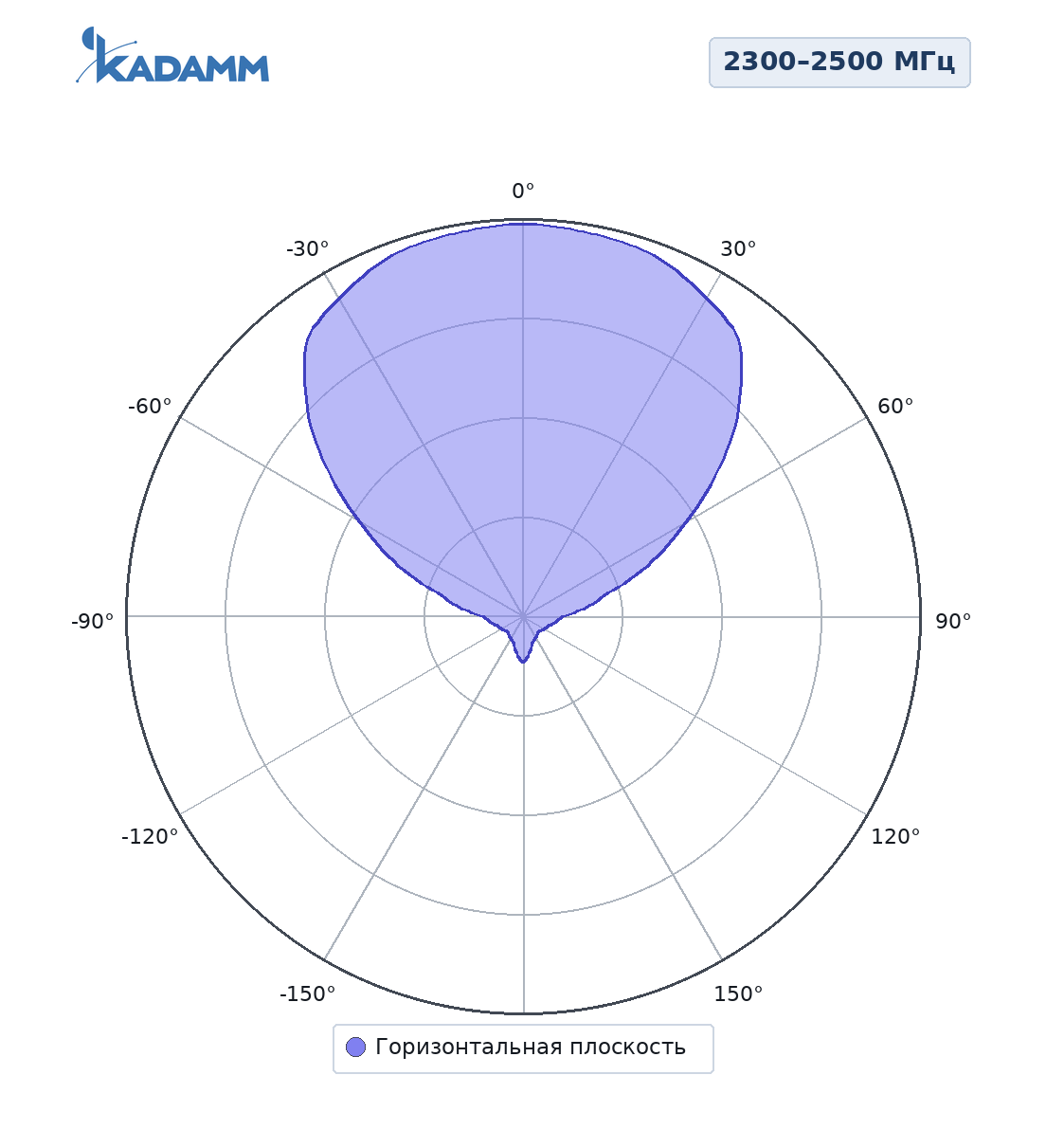 Диаграмма направленности KADAMM APW2465D20, 2300–2500 МГц, вертикальная плоскость