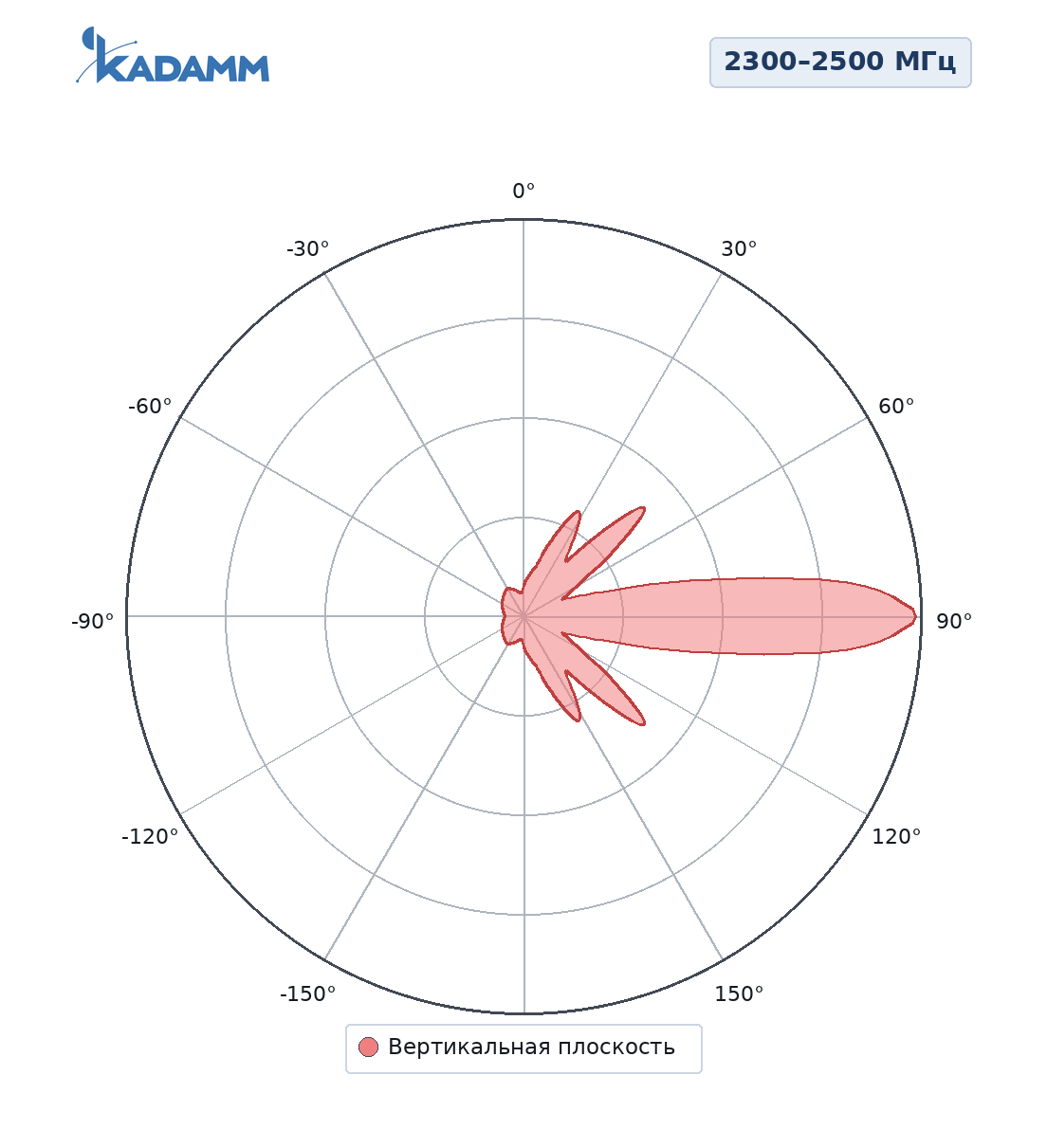 Диаграмма направленности KADAMM APW2465D20, 2300–2500 МГц