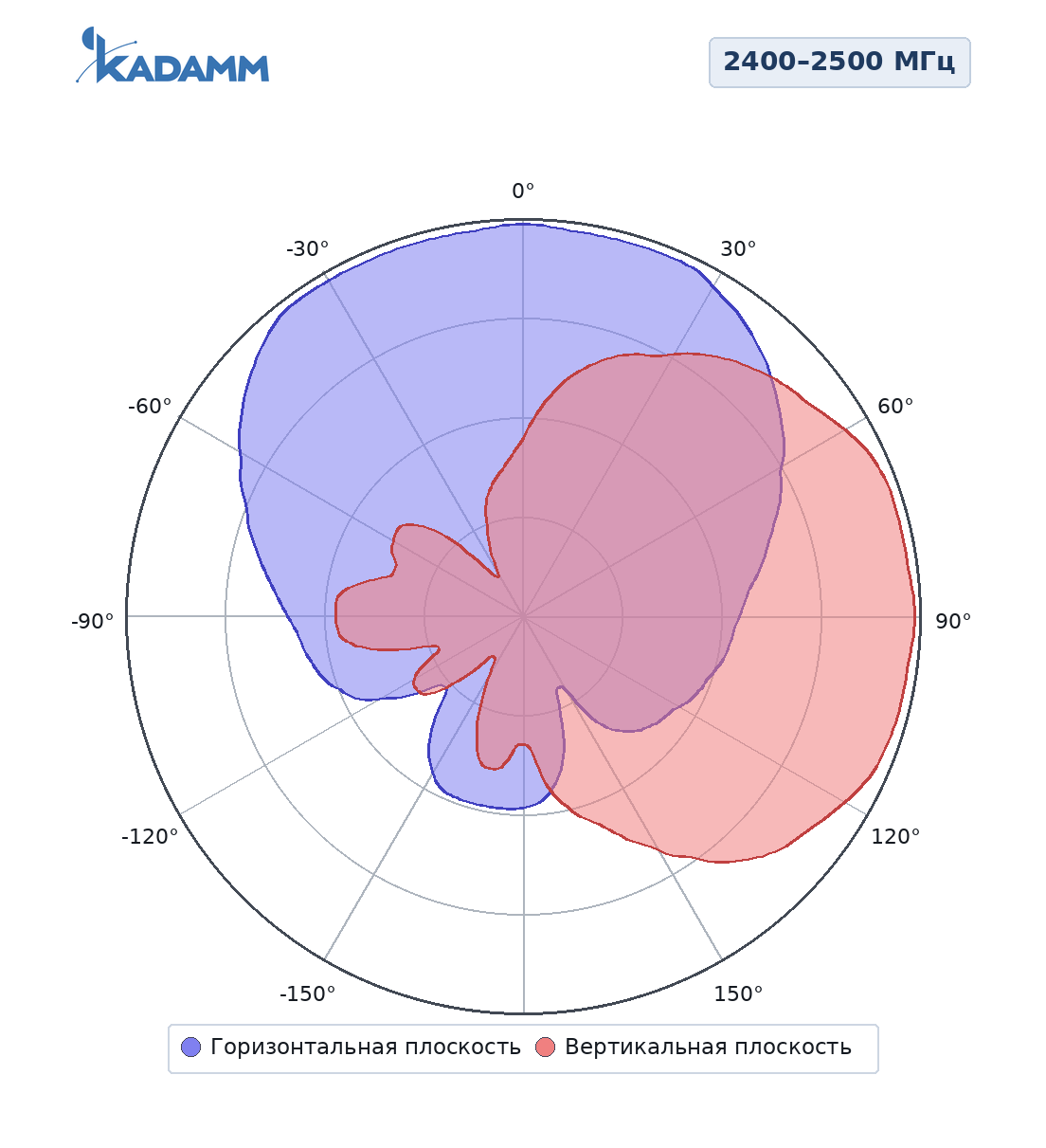 Диаграмма направленности KADAMM APW24708-7, 2400–2500 МГц