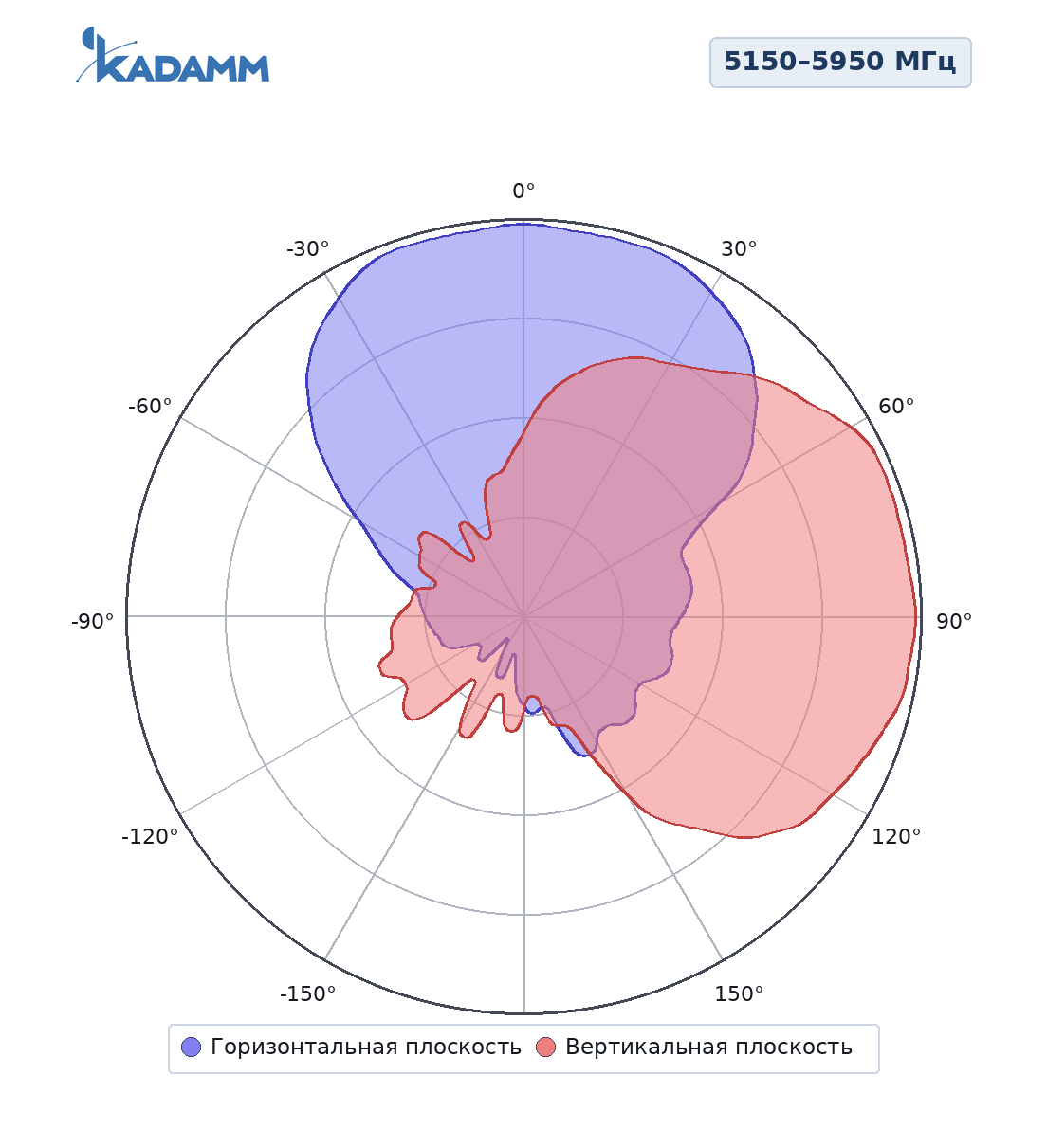 Диаграмма направленности KADAMM APW24708-7, 2400–2500 МГц