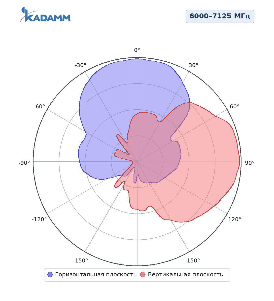 Диаграмма направленности KADAMM APW24708-7, 2400–2500 МГц