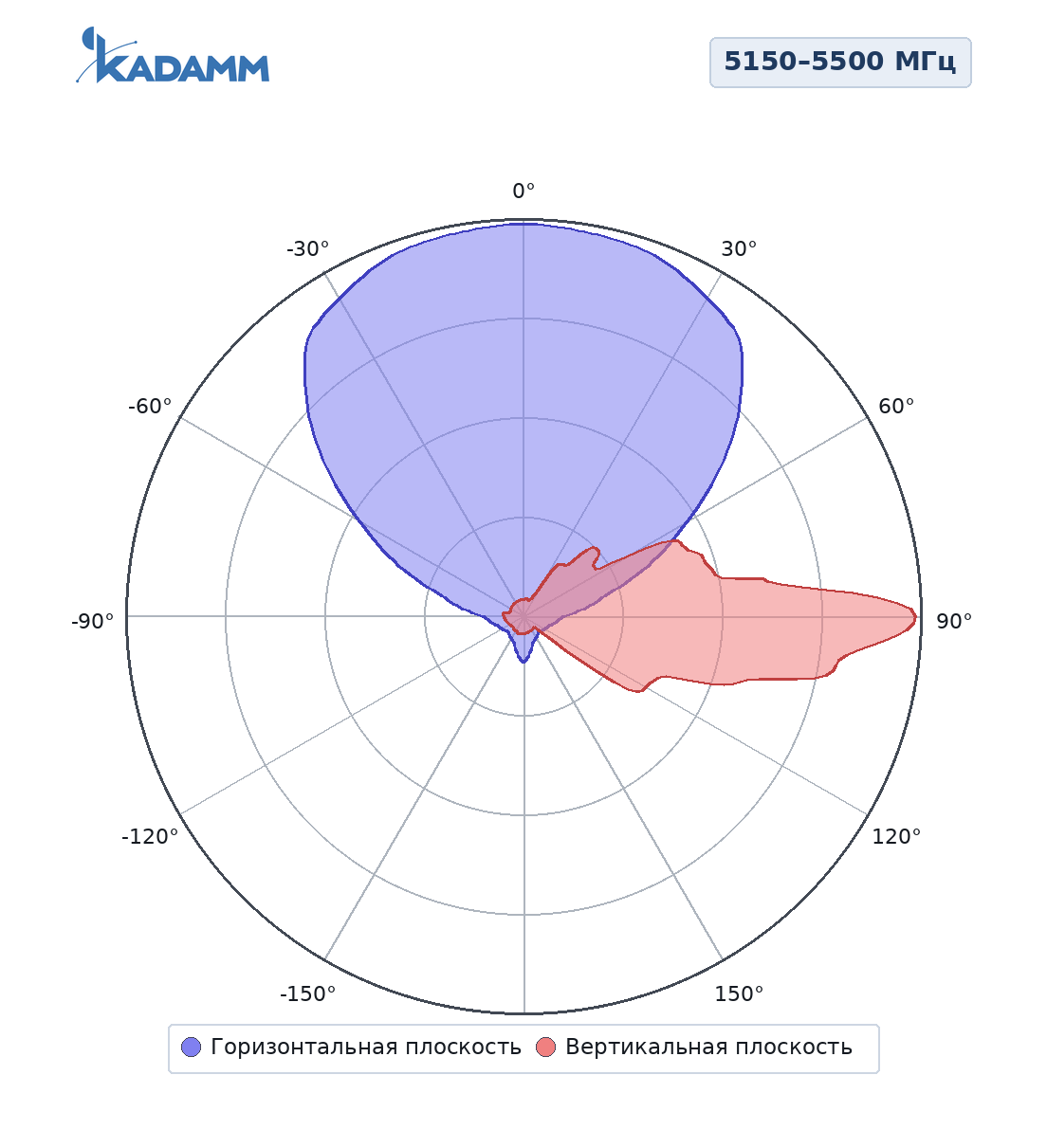 Диаграмма направленности KADAMM APWD515816, 5150–5500 МГц