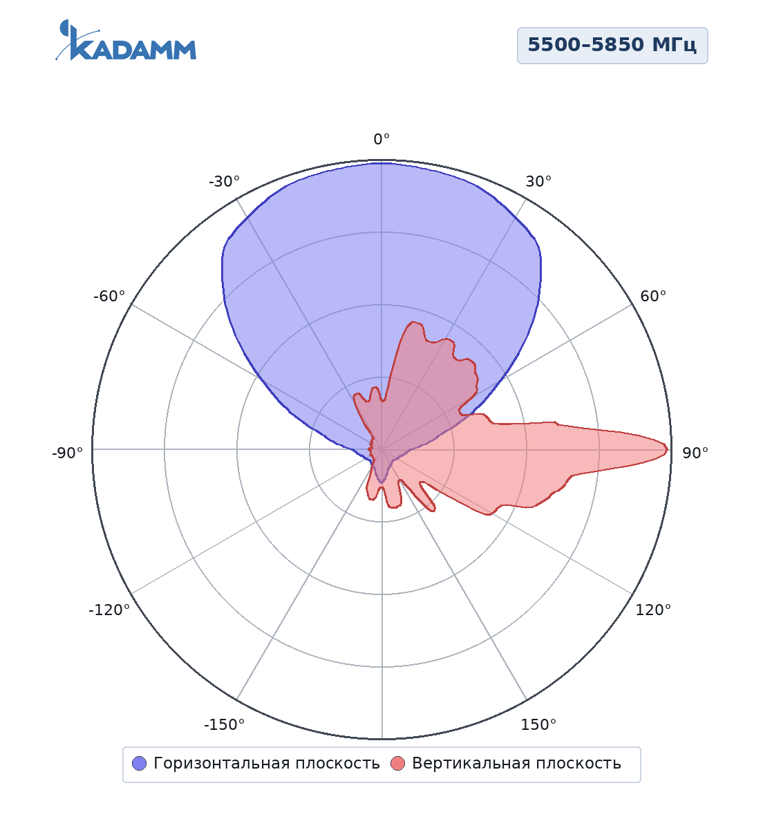 Диаграмма направленности KADAMM APWD515816, 5150–5500 МГц