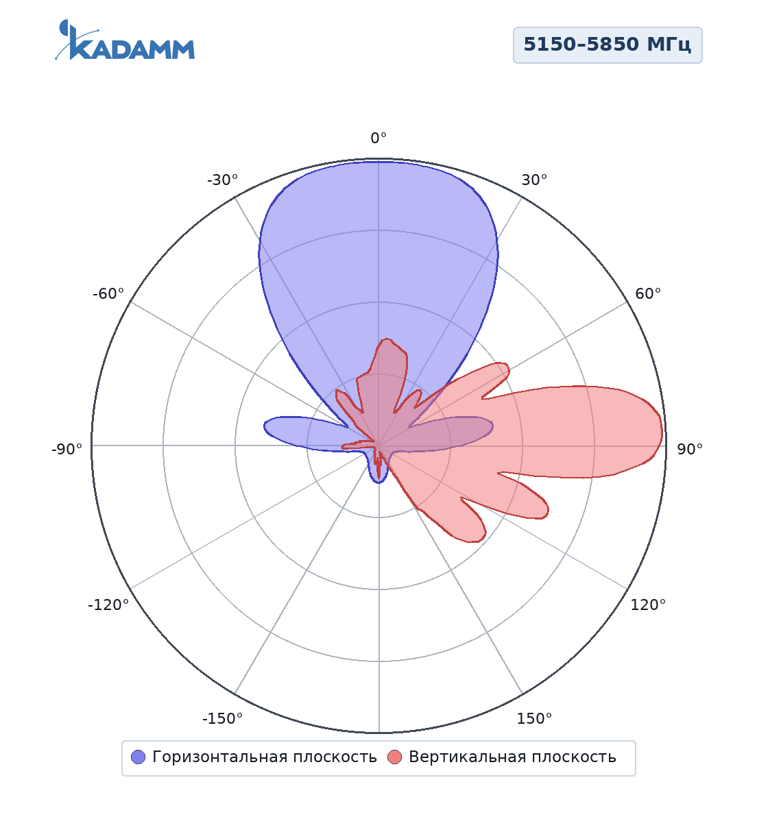 Диаграмма направленности KADAMM APW515845DP16-2, 5150–5850 МГц, горизонтальная и вертикальная плоскости