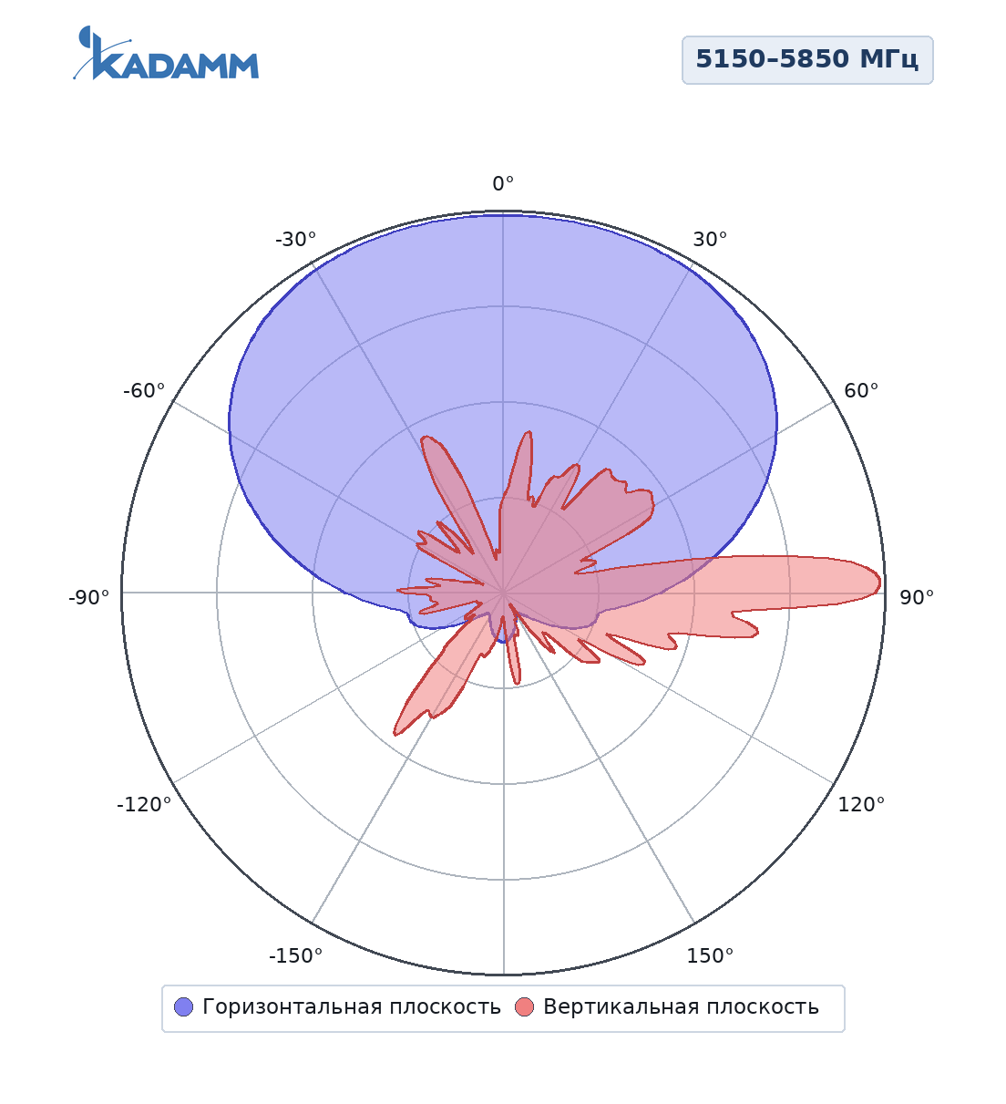 Диаграмма направленности KADAMM APW515890VH17, 5150–5850 МГц, горизонтальная и вертикальная плоскости