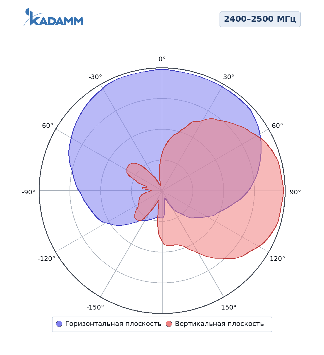 Диаграмма направленности KADAMM APW2471VP6, 2400–2500 МГц