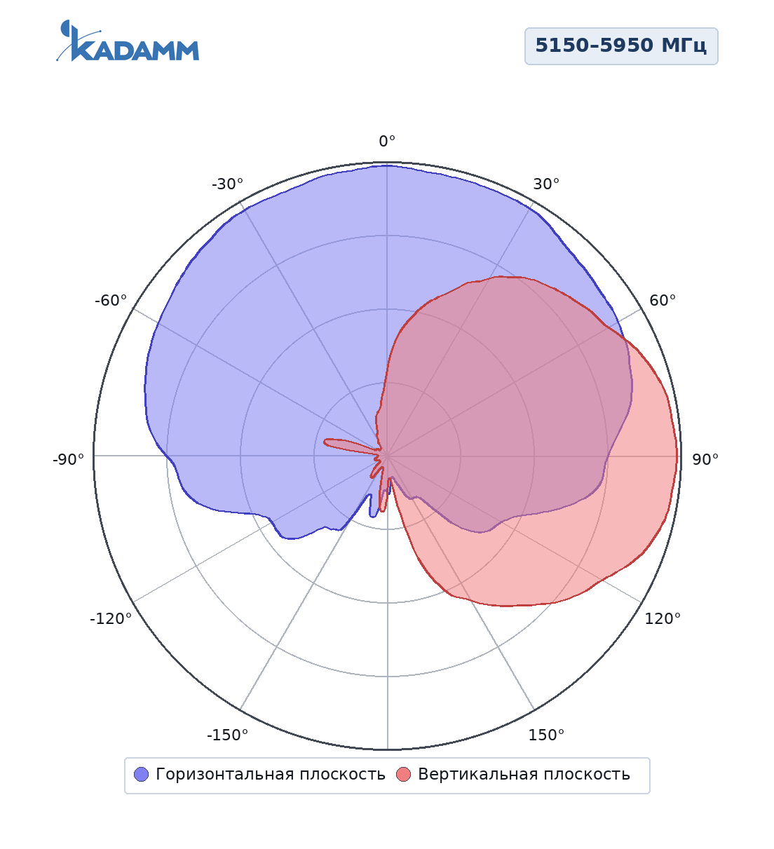 Диаграмма направленности KADAMM APW2471VP6, 2400–2500 МГц
