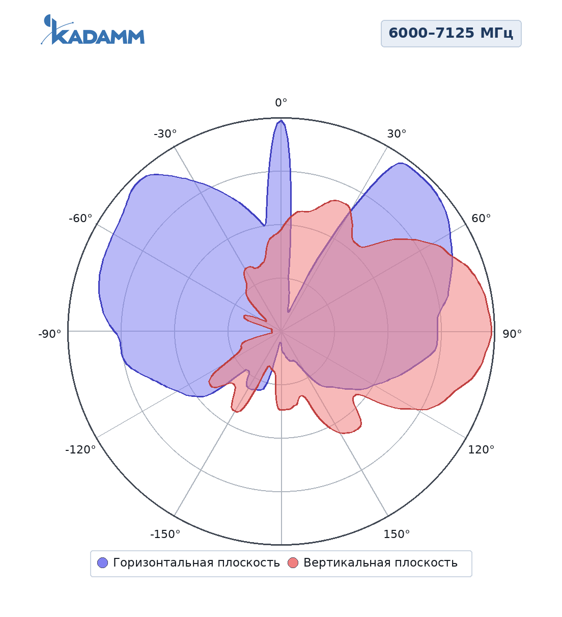 Диаграмма направленности KADAMM APW2471VP6, 2400–2500 МГц
