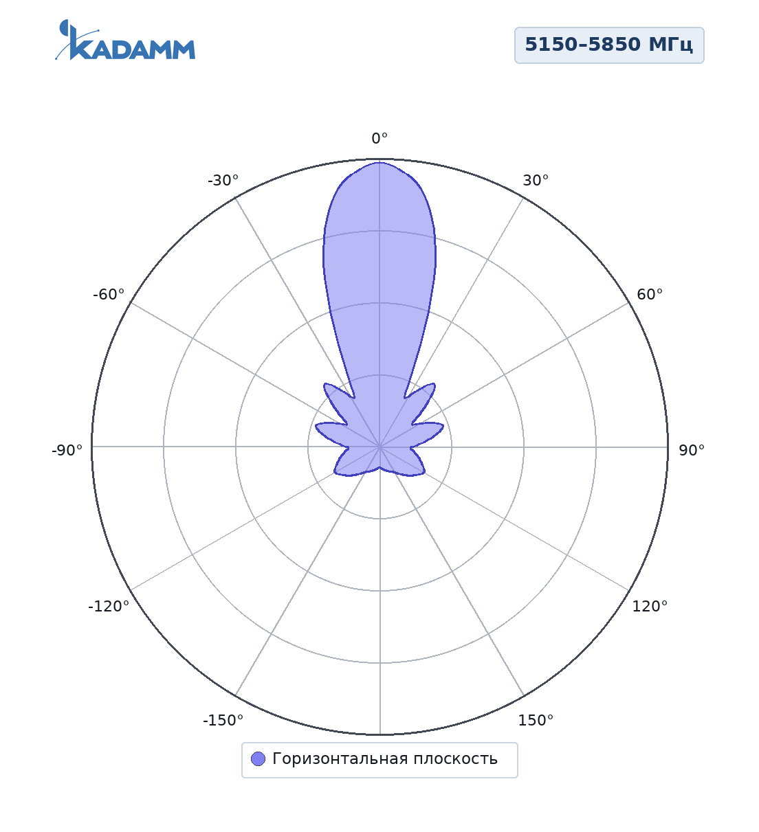 Диаграмма направленности KADAMM APW515814-3, 5150–5850 МГц, горизонтальная плоскость