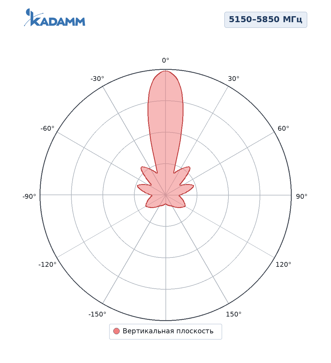 Диаграмма направленности KADAMM APW515814-4, 5150–5850 МГц, вертикальная плоскость
