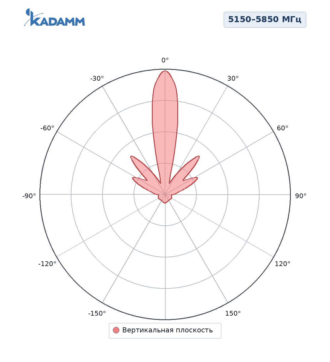 Диаграмма направленности KADAMM APW515818-4, 5150–5850 МГц