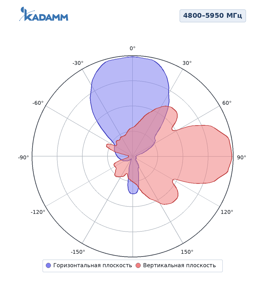 Диаграмма направленности KADAMM APWD485916, 4800–5950 МГц