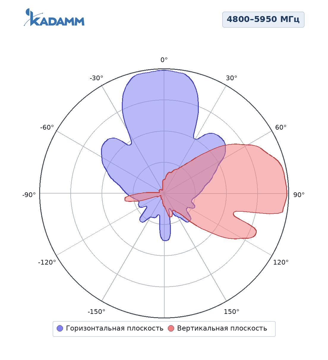 Диаграмма направленности KADAMM APWD485916, 4800–5950 МГц