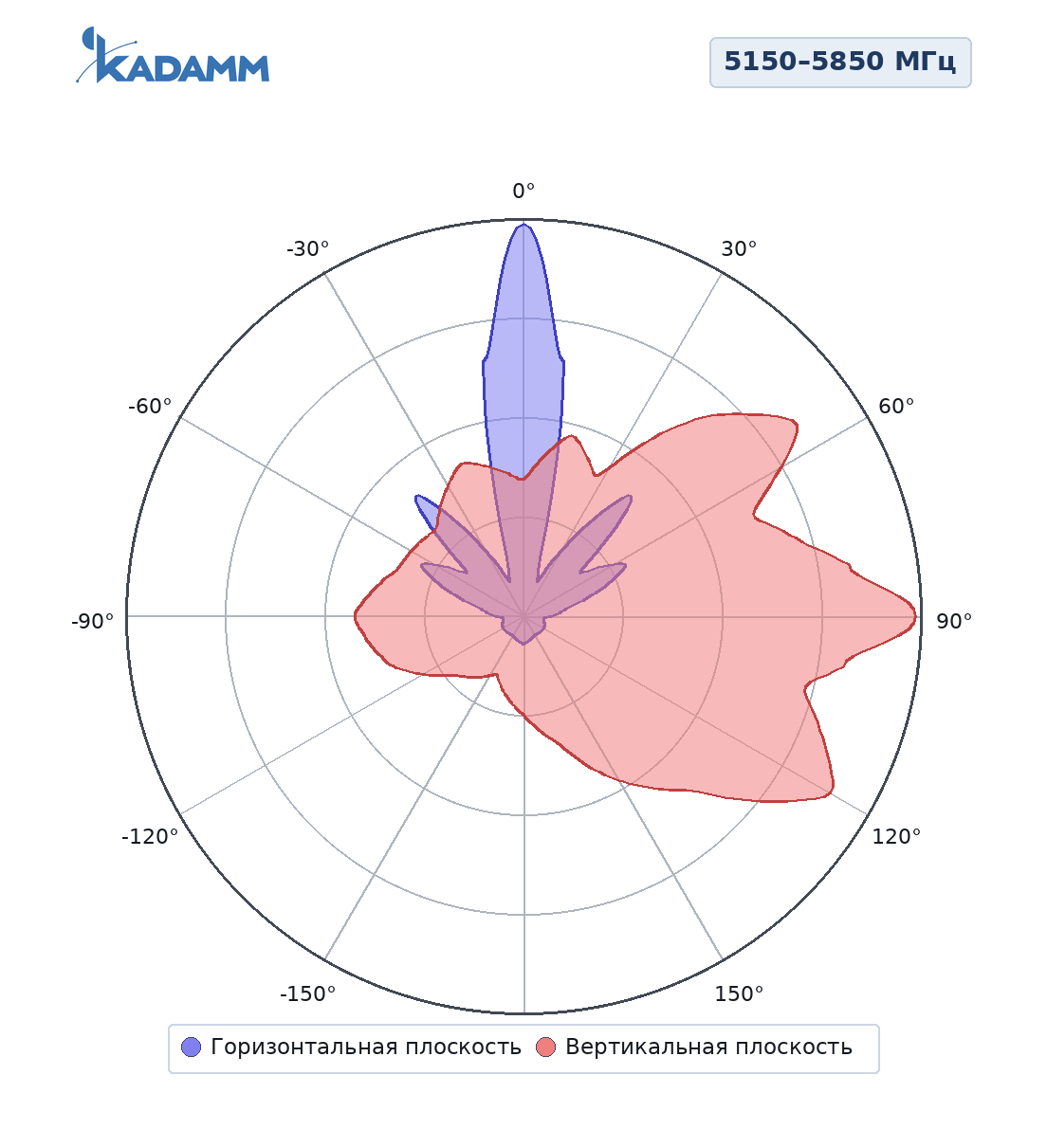 Диаграмма направленности KADAMM APWD515813-2, 5150–5850 МГц, горизонтальная и вертикальная плоскости