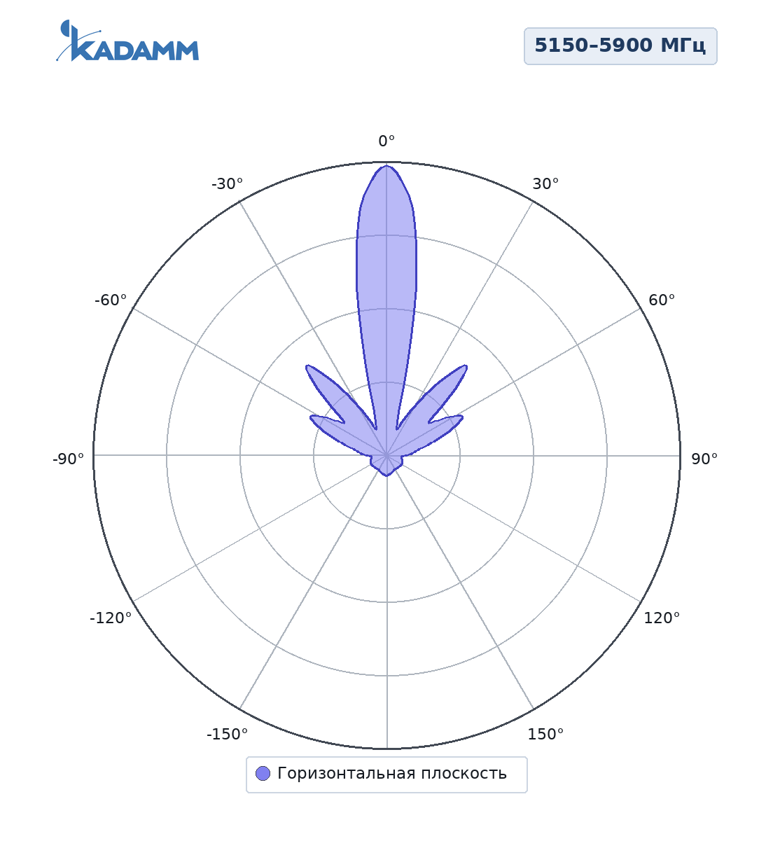 Диаграмма направленности KADAMM APWD515818-2, 5150–5900 МГц, горизонтальная плоскость