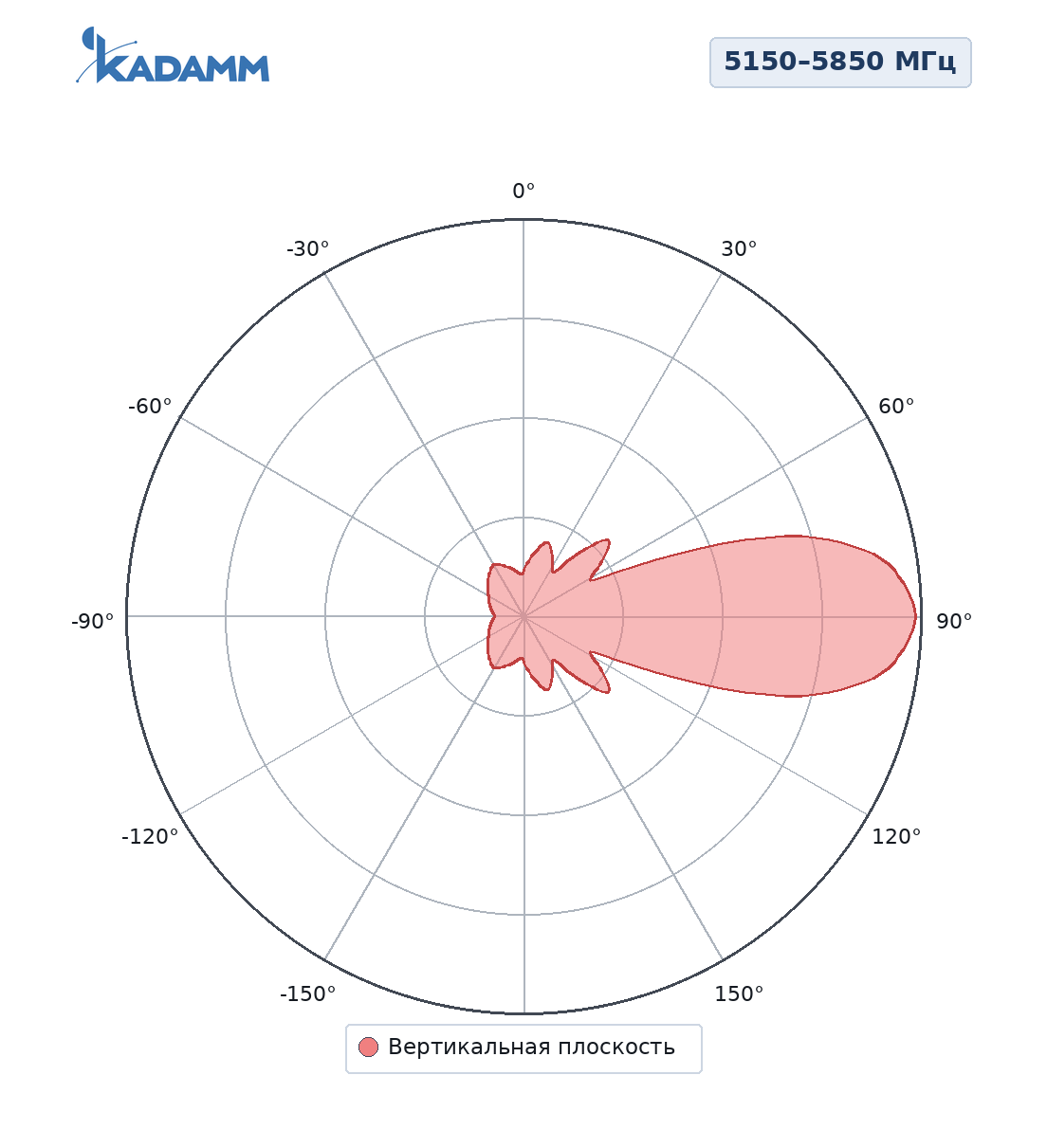 Диаграмма направленности KADAMM APWD515824, 5150–5850 МГц, вертикальная плоскость