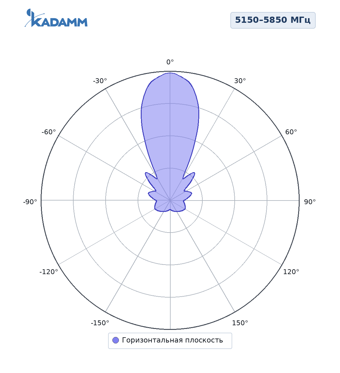 Диаграмма направленности KADAMM APWD515824, 5150–5850 МГц, горизонтальная плоскость