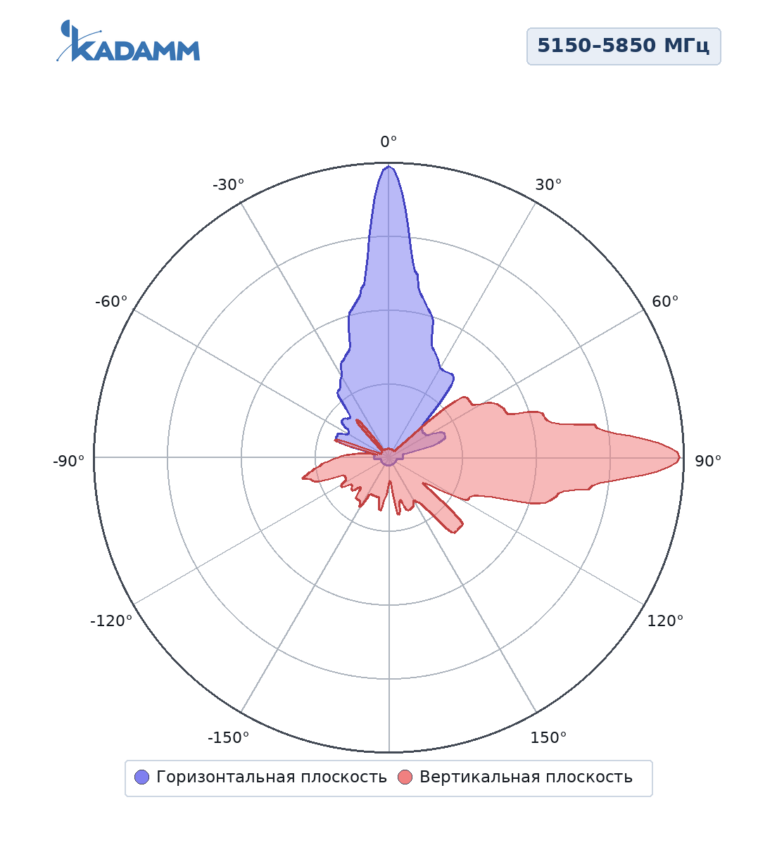 Диаграмма направленности KADAMM APWD515824-2, 5150–5850 МГц, вертикальная плоскость