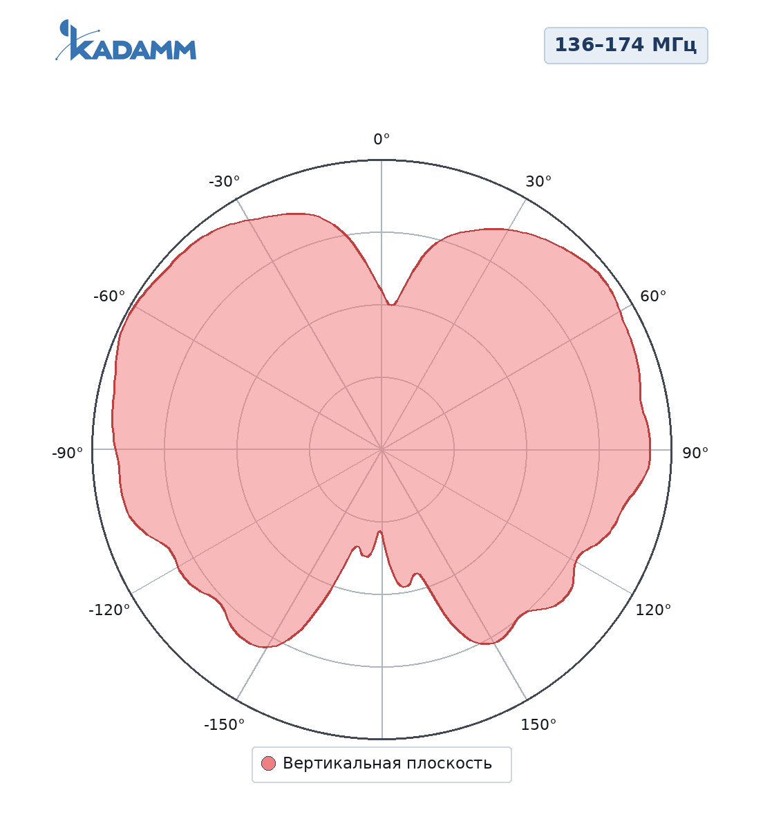 Диаграмма направленности KADAMM AM-1502, 136–174 МГц, вертикальная плоскость