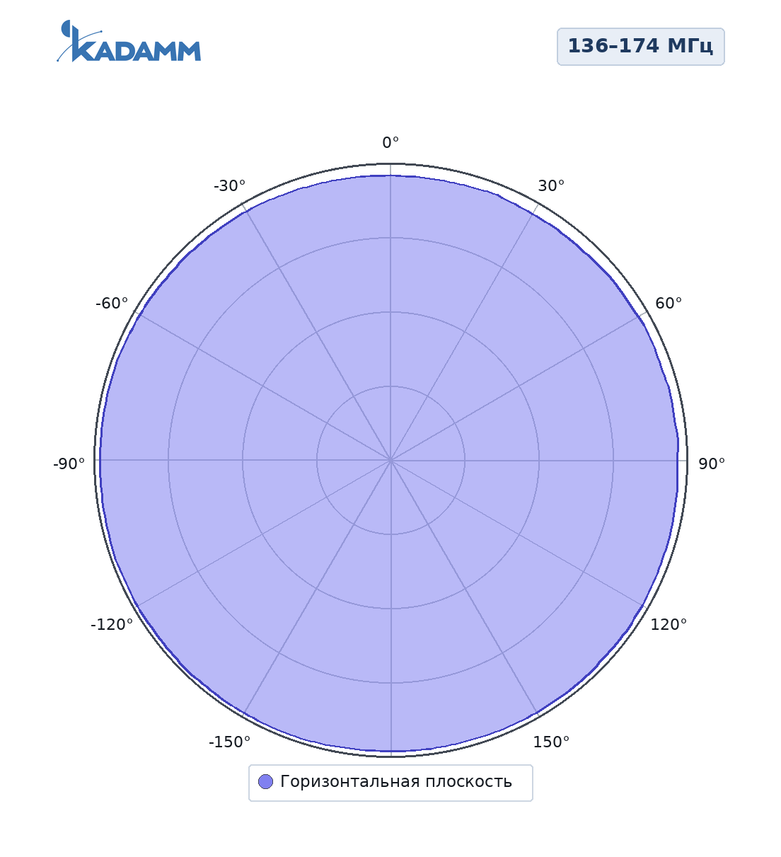 Диаграмма направленности KADAMM AM-1502, 136–174 МГц, горизонтальная плоскость