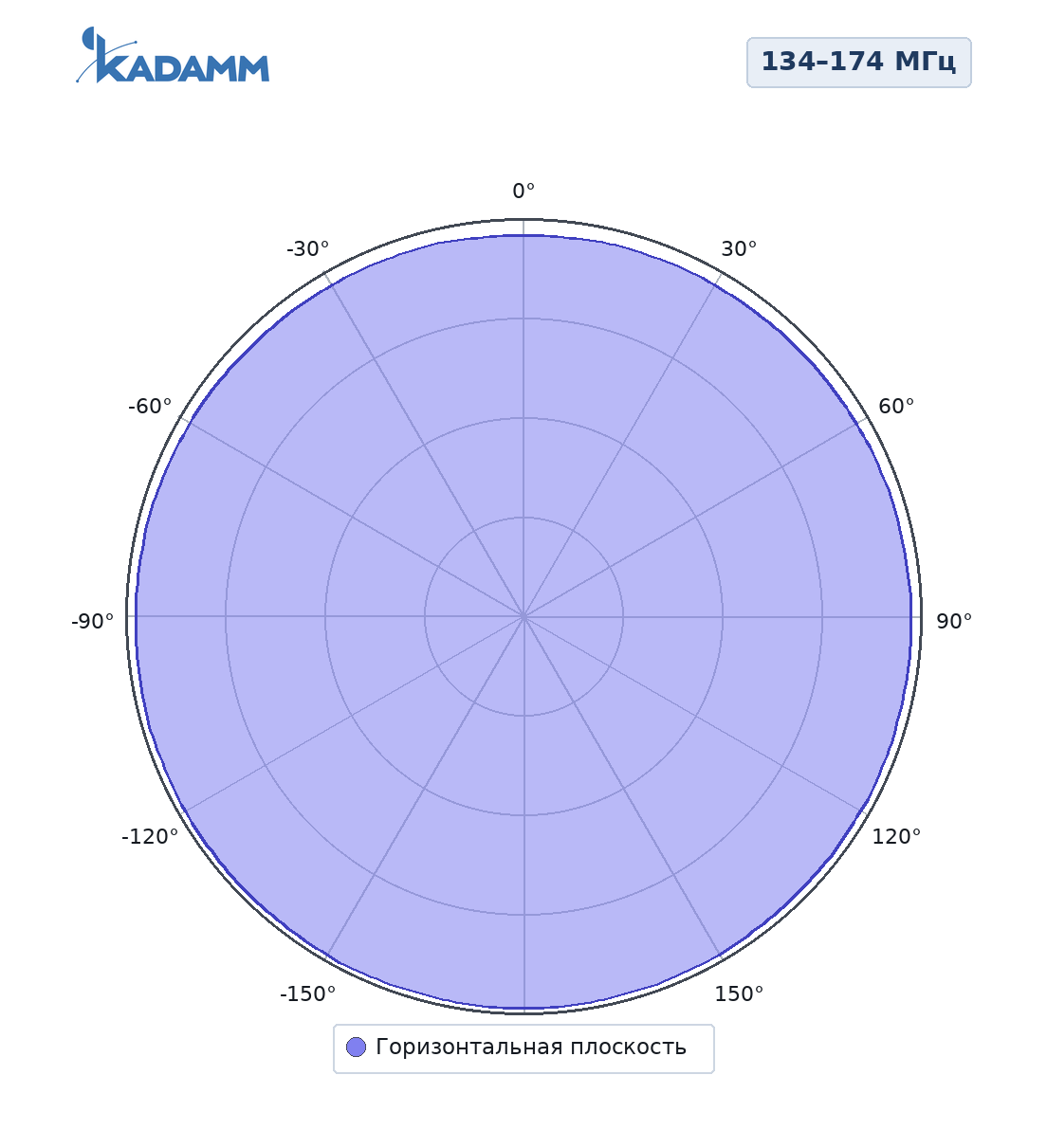 Диаграмма направленности KADAMM AM-1502M-4, 134–174 МГц, горизонтальная плоскость