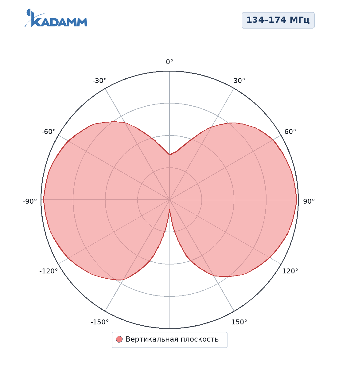 Диаграмма направленности KADAMM AM-1502M-4, 134–174 МГц, вертикальная плоскость