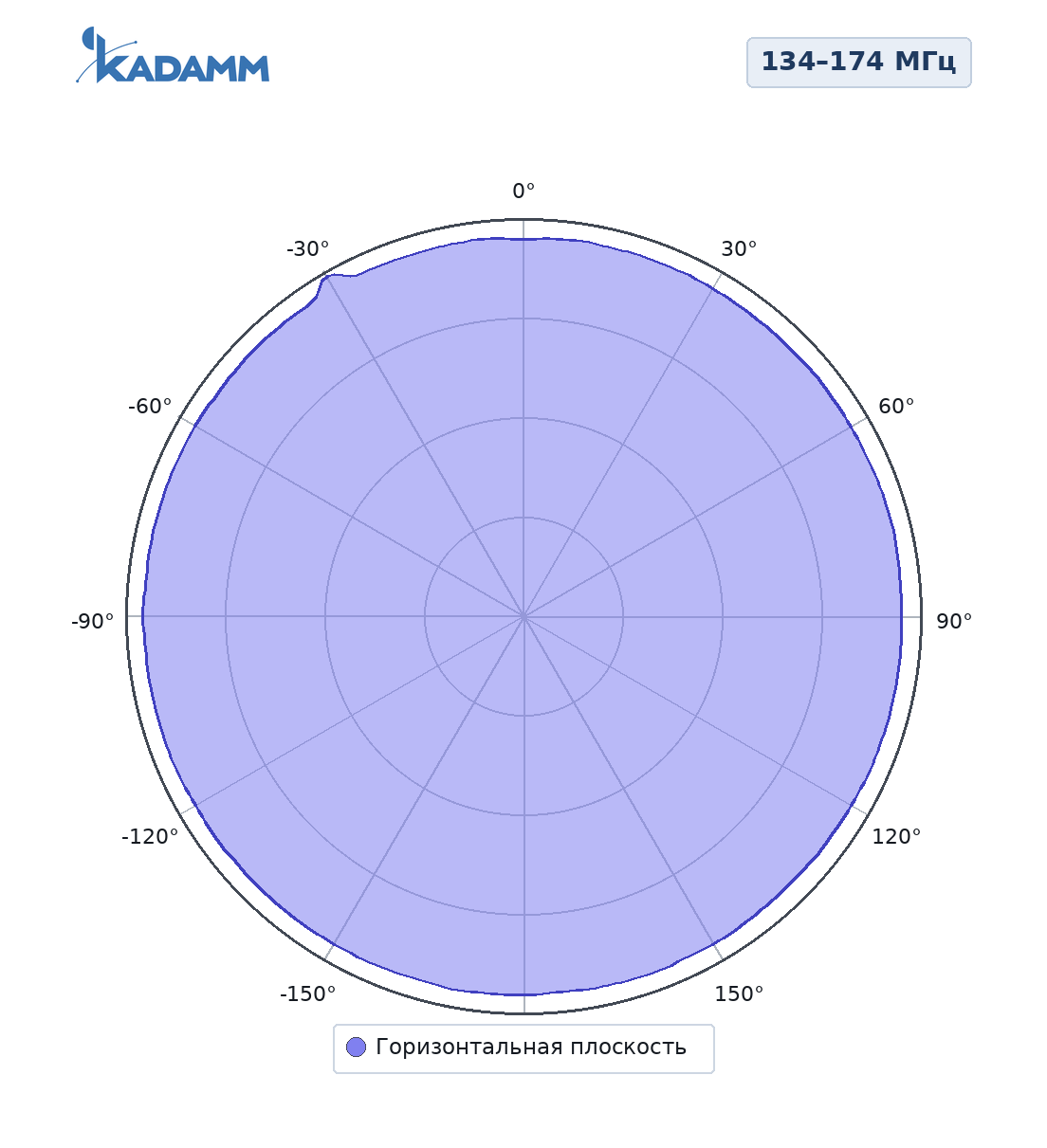 Диаграмма направленности KADAMM AM-1503M-2, 134–174 МГц, горизонтальная плоскость