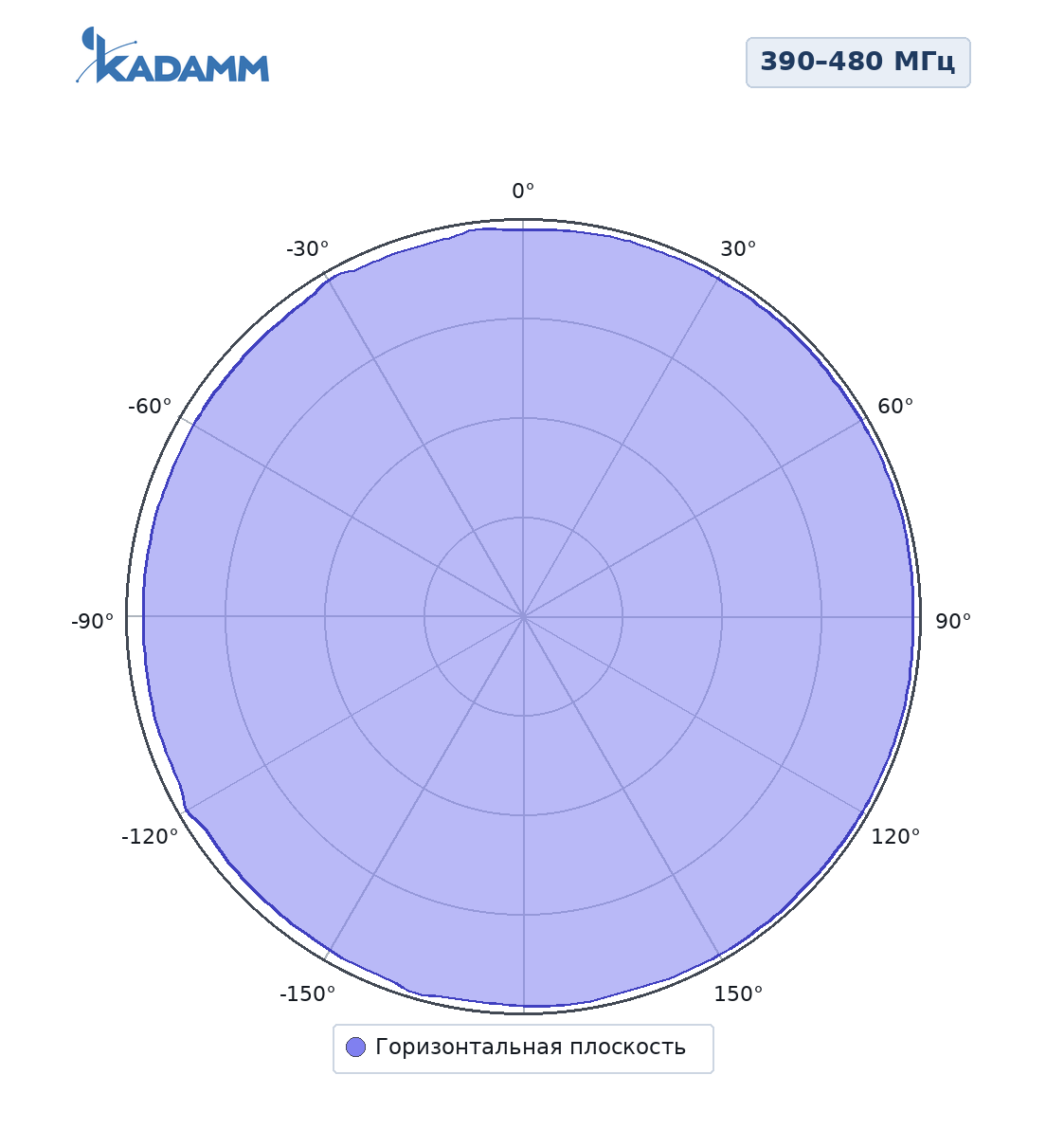 Диаграмма направленности KADAMM AM-3503M, 390–480 МГц, горизонтальная плоскость