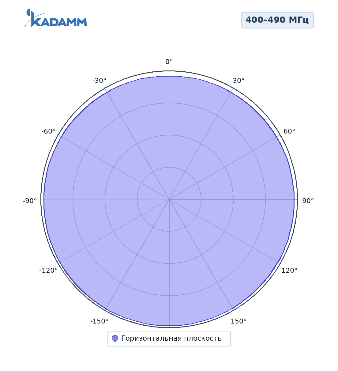 Диаграмма направленности KADAMM AM-4002M-2, 400–490 МГц, горизонтальная плоскость