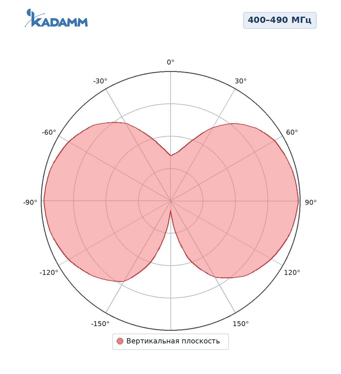 Диаграмма направленности KADAMM AM-40035, 400–490 МГц, вертикальная плоскость