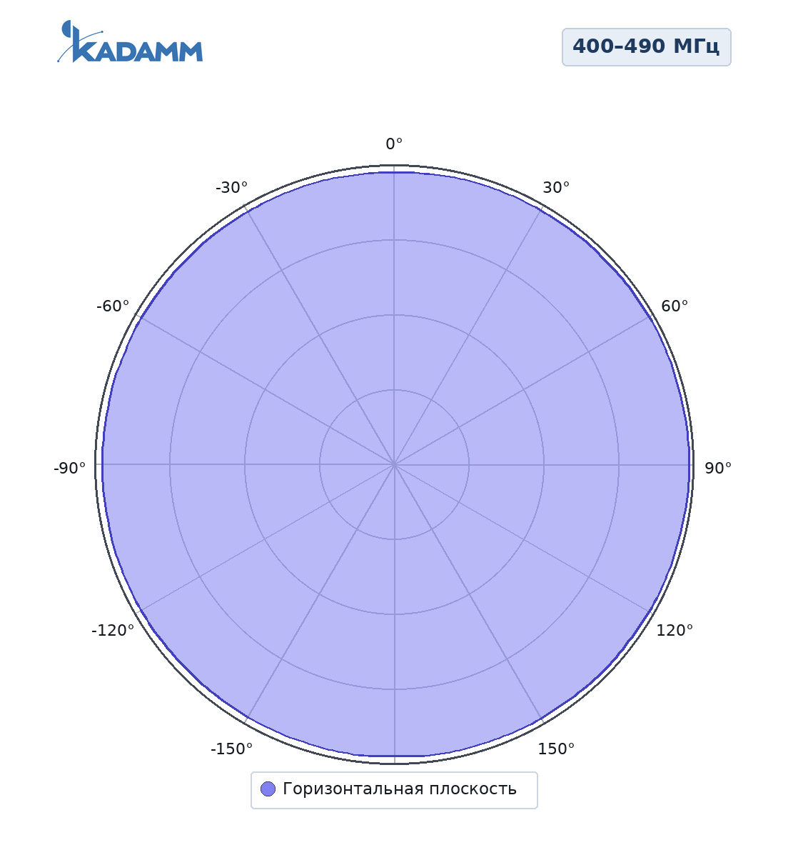 Диаграмма направленности KADAMM AM-40035, 400–490 МГц, горизонтальная плоскость