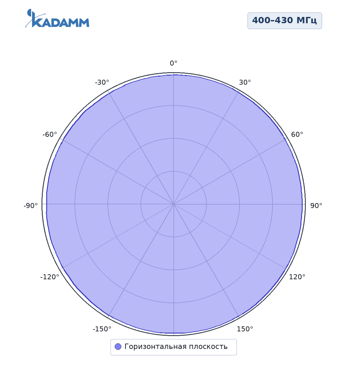 Диаграмма направленности KADAMM AM-4003M, 400–430 МГц, горизонтальная плоскость