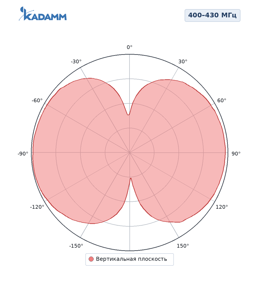 Диаграмма направленности KADAMM AM-4003M, 400–430 МГц, вертикальная плоскость