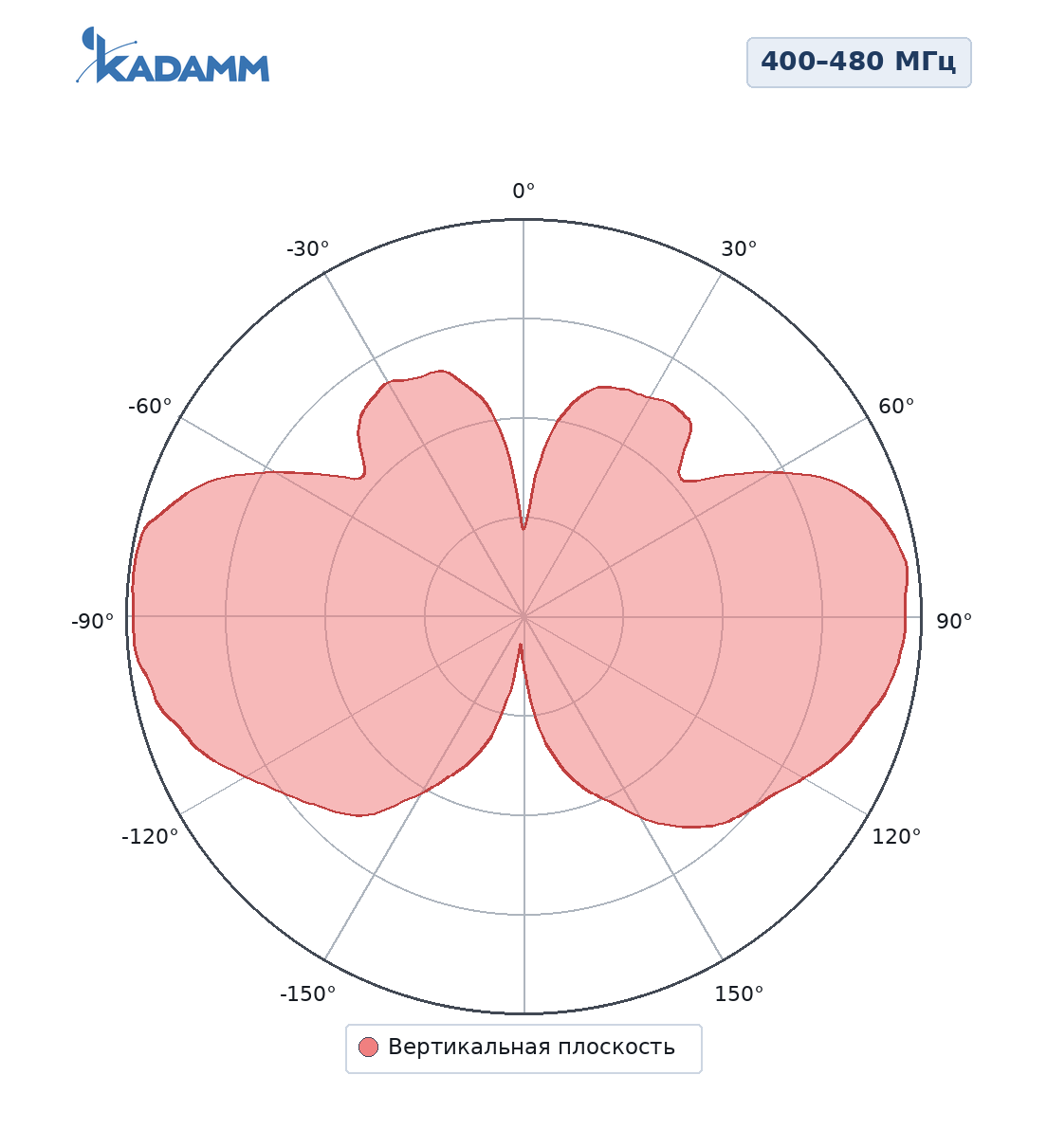 Диаграмма направленности KADAMM AM-4005, 400–480 МГц, вертикальная плоскость