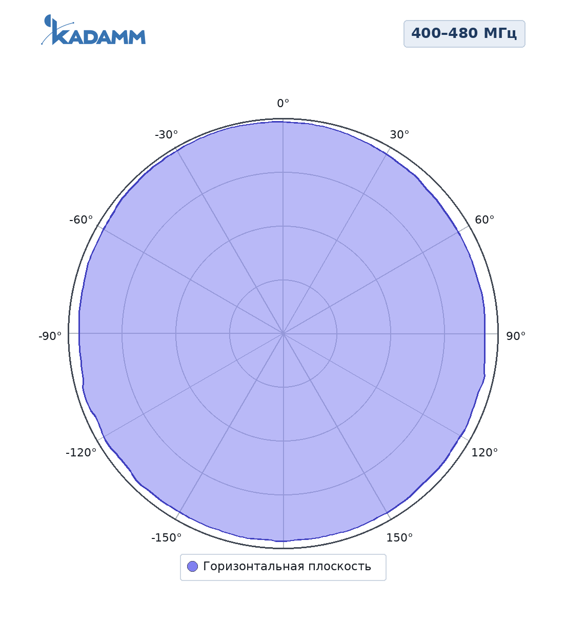Диаграмма направленности KADAMM AM-4005, 400–480 МГц, горизонтальная плоскость