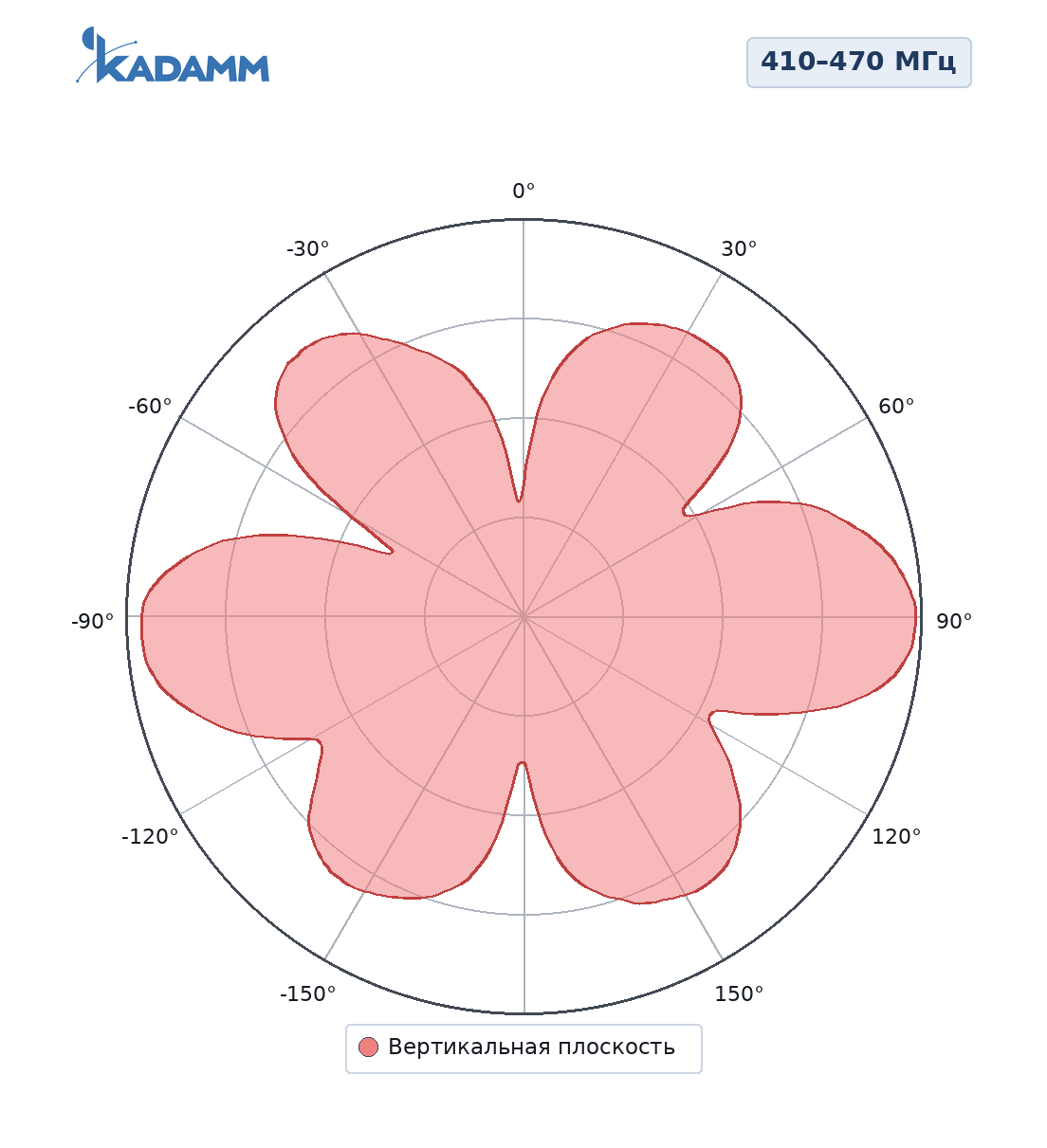 Диаграмма направленности KADAMM AM-40055, 410–470 МГц, вертикальная плоскость