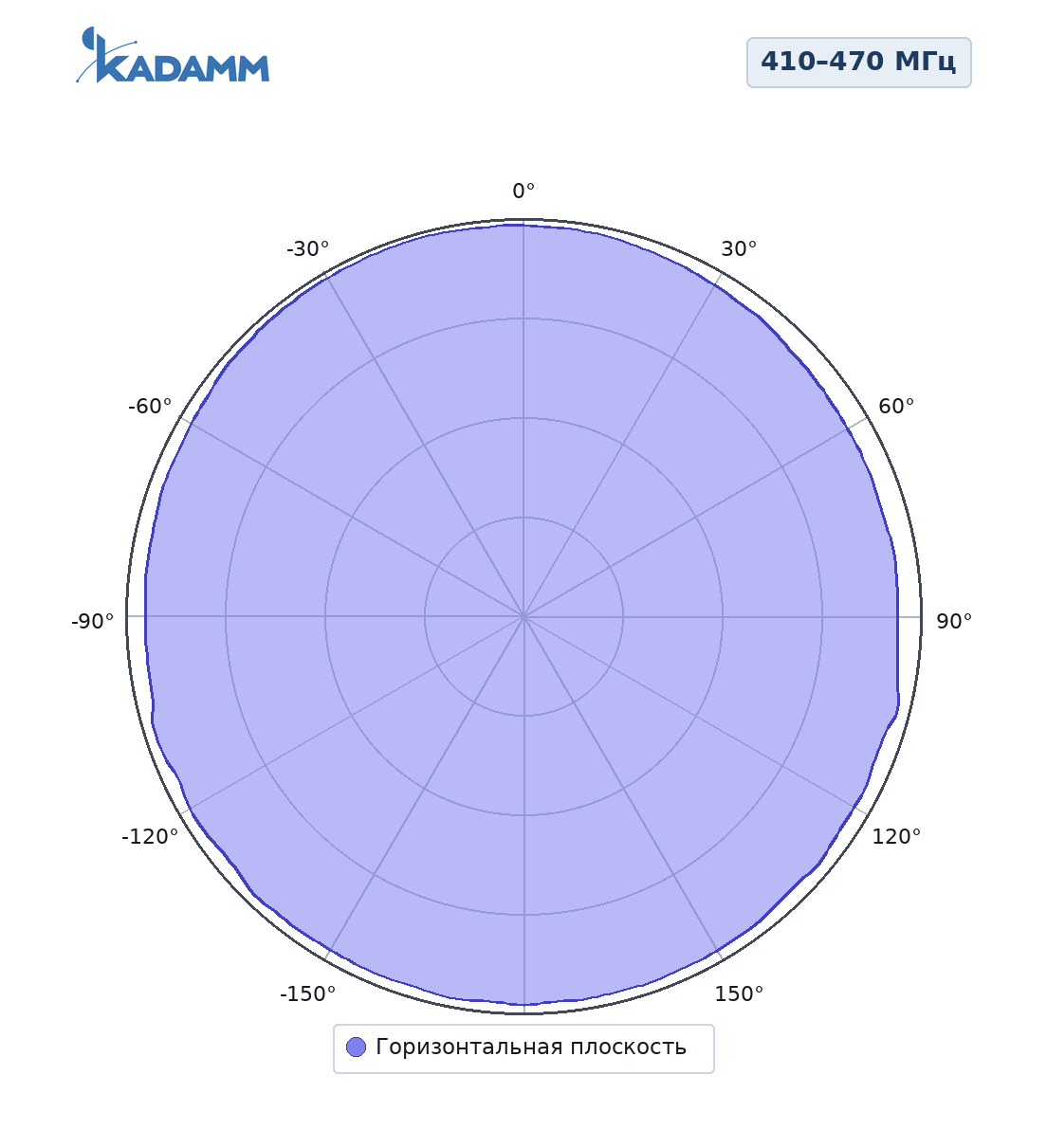 Диаграмма направленности KADAMM AM-40055, 410–470 МГц, горизонтальная плоскость
