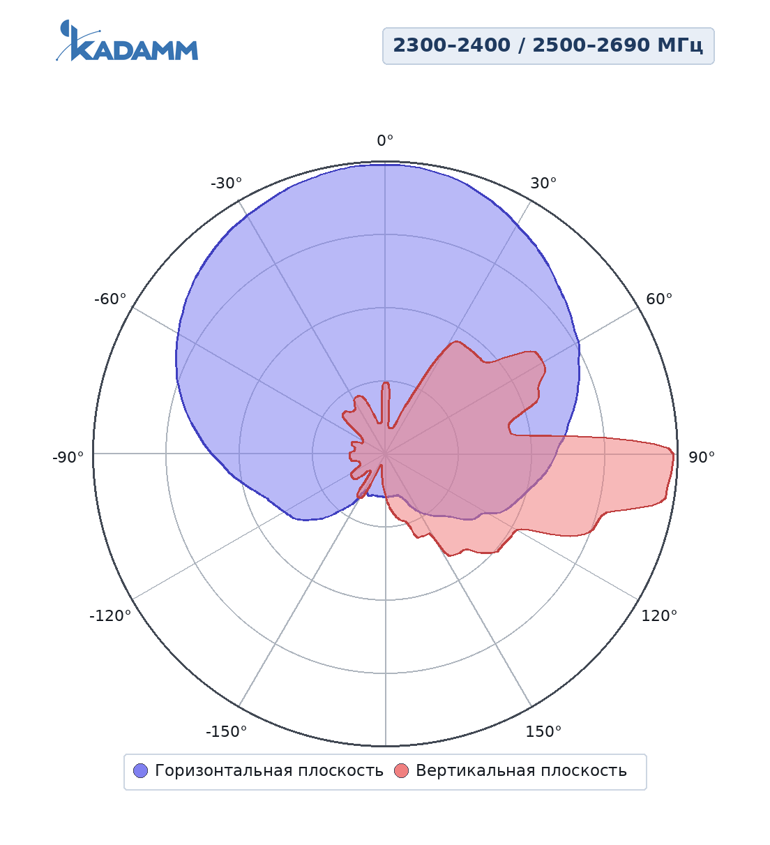 Диаграмма направленности KADAMM APW2327D16, 2300–2400 / 2500–2690 МГц, одноколонный луч, горизонтальная и вертикальная плоскости