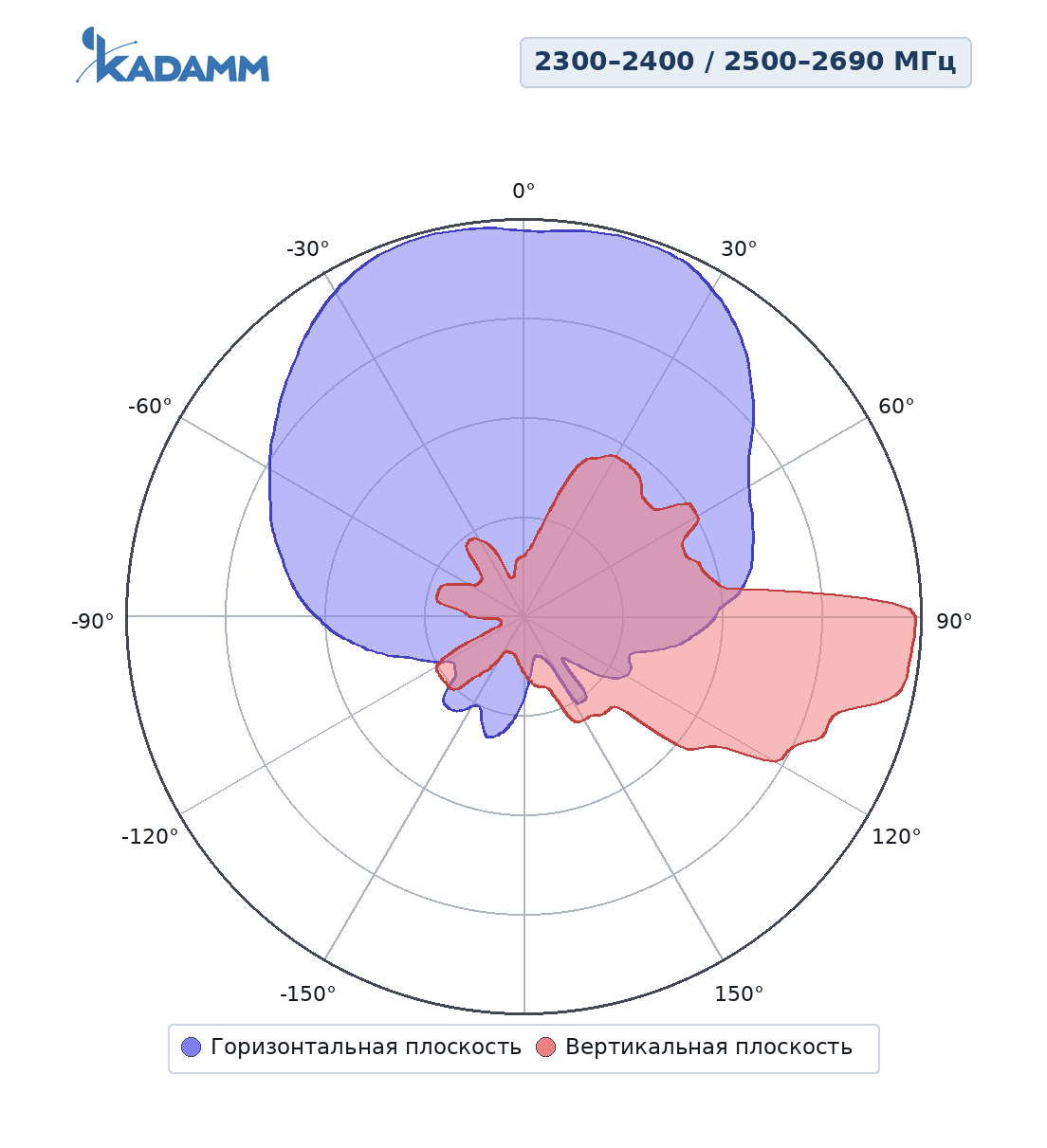 Диаграмма направленности KADAMM APW2327D16, 2300–2400 / 2500–2690 МГц, широковещательный луч, горизонтальная и вертикальная плоскости