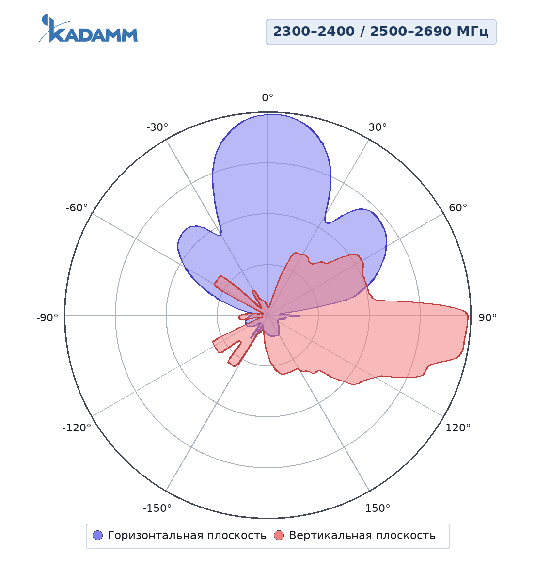 Диаграмма направленности KADAMM APW2327D16, 2300–2400 / 2500–2690 МГц, сервисный луч 0°, горизонтальная и вертикальная плоскости