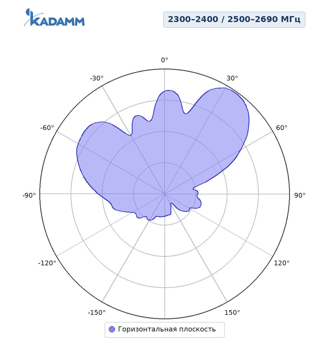 Диаграмма направленности KADAMM APW2327D16, 2300–2400 / 2500–2690 МГц, сервисный луч ±60°, горизонтальная плоскость