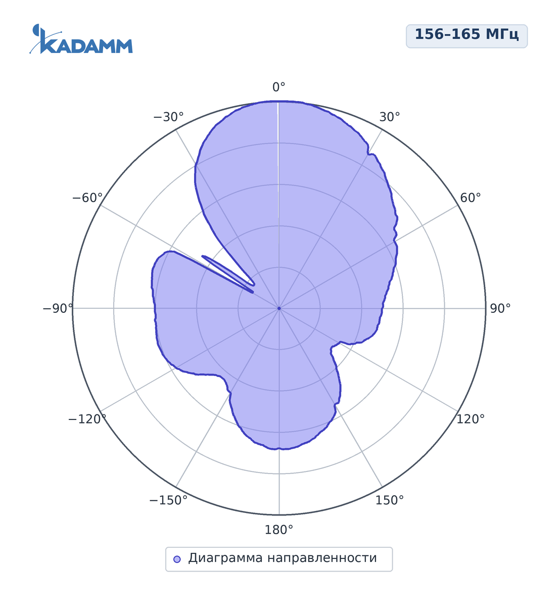 Диаграмма направленности KADAMM ADY-156-165-9, 156–165 МГц