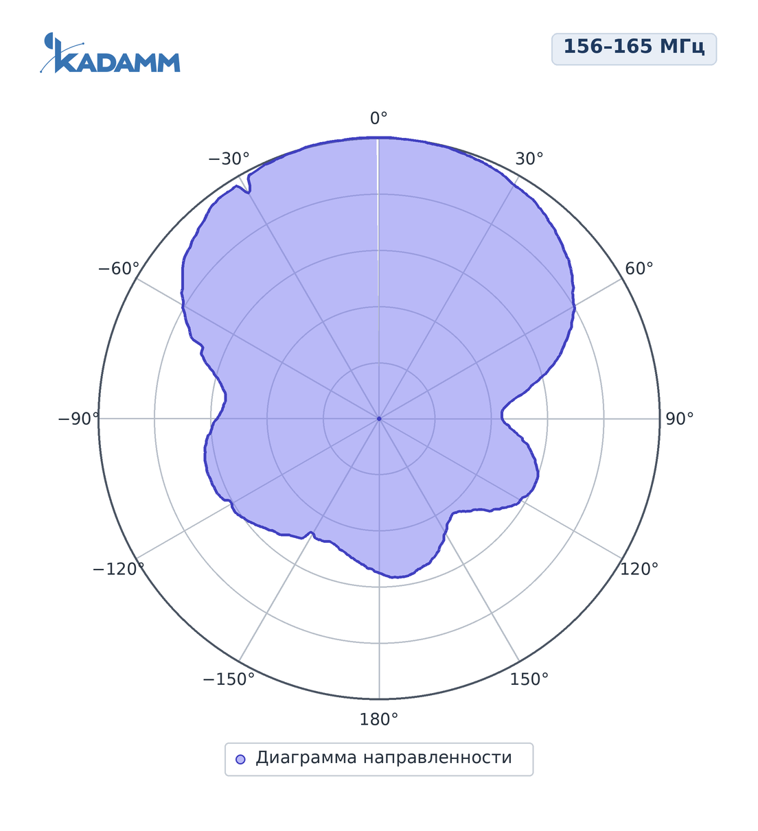 Диаграмма направленности KADAMM ADY-156-165-9, 156–165 МГц