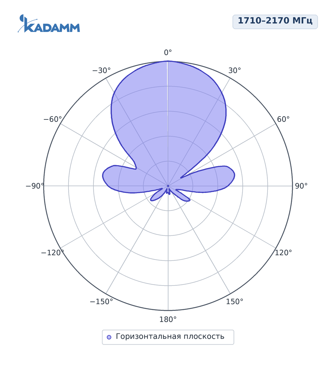 Диаграмма направленности KADAMM ADY-1710-2170-11, 1710–2170 МГц, горизонтальная плоскость