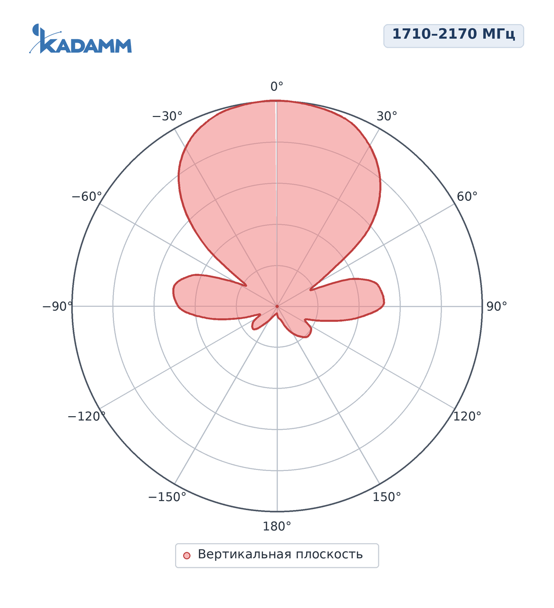 Диаграмма направленности KADAMM ADY-1710-2170-11, 1710–2170 МГц, вертикальная плоскость