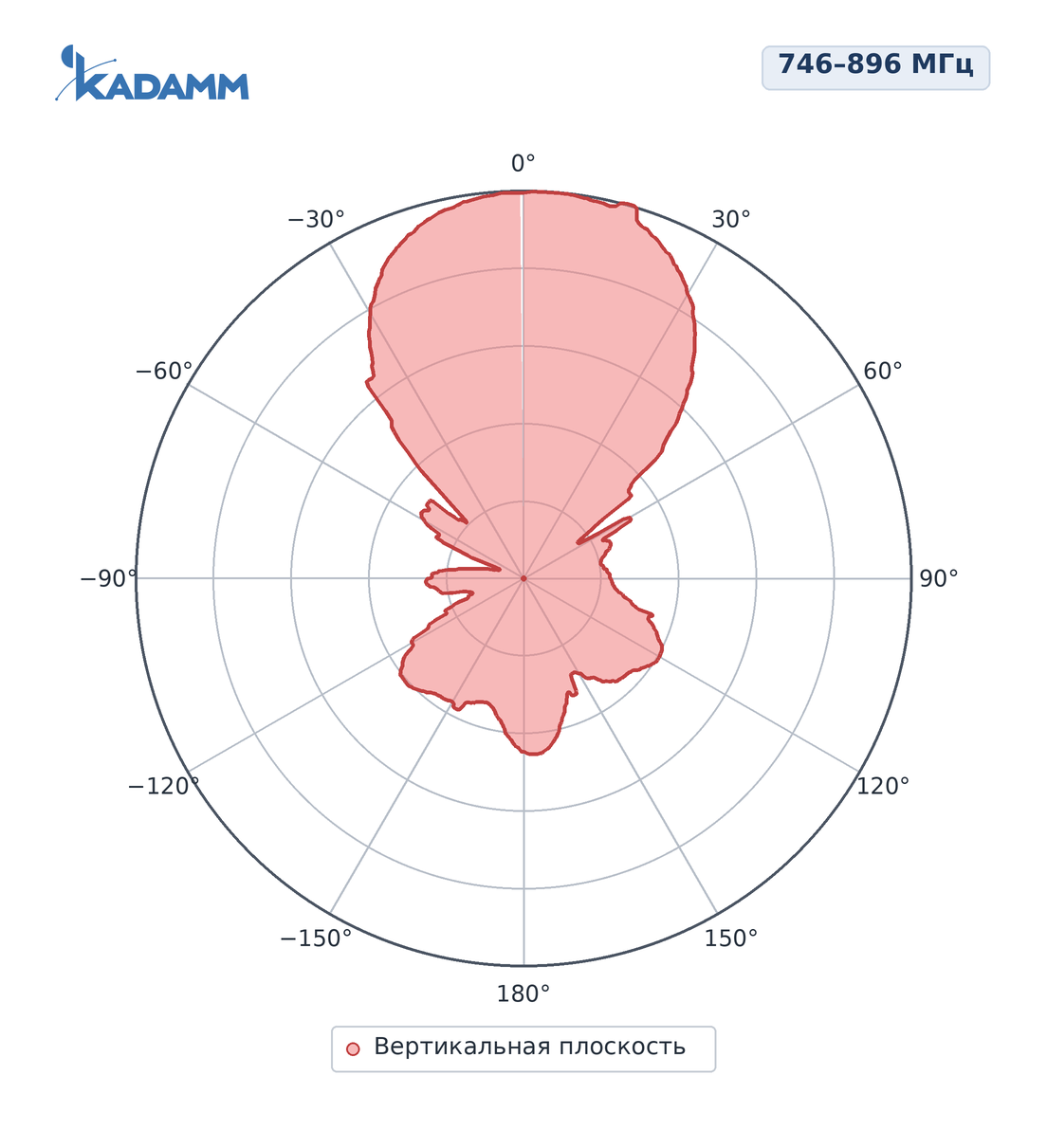 Диаграмма направленности KADAMM ADY-746-896-10, 746–896 МГц, вертикальная плоскость