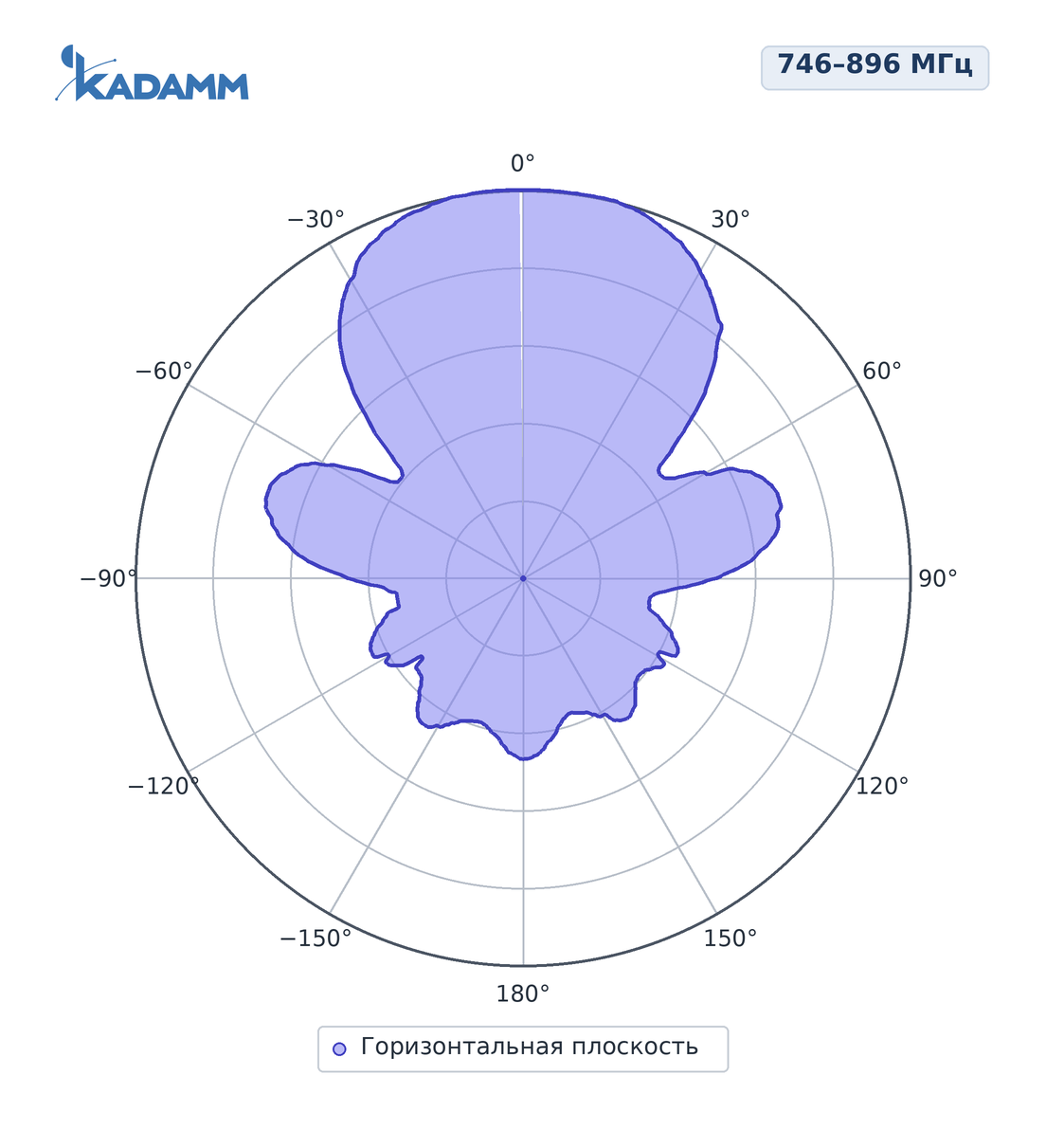 Диаграмма направленности KADAMM ADY-746-896-10, 746–896 МГц, горизонтальная плоскость