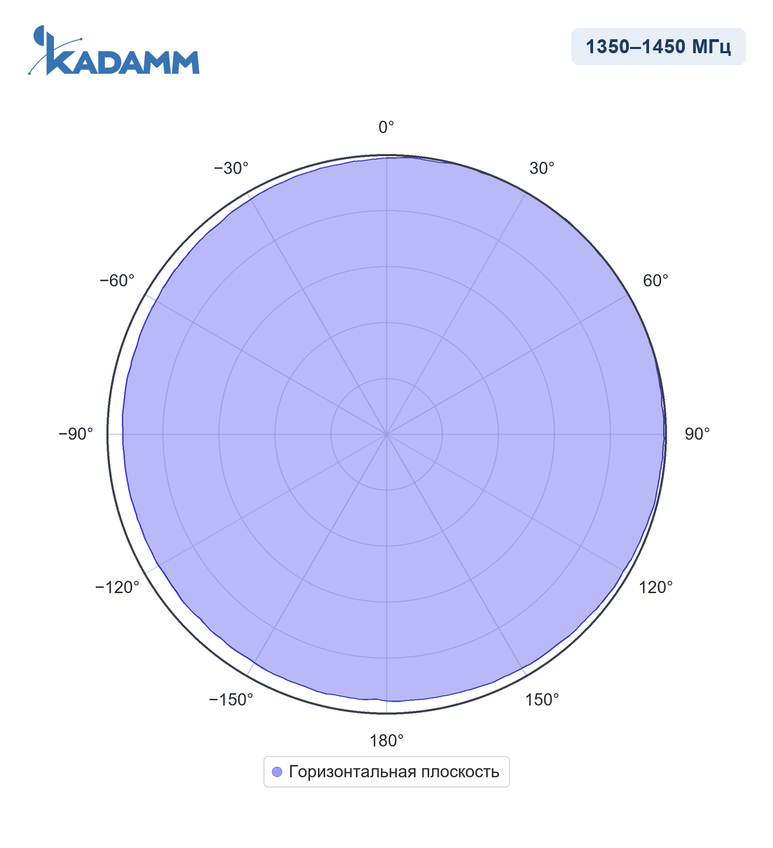Диаграмма направленности KADAMM AC-1307, 1350–1450 МГц, горизонтальная плоскость