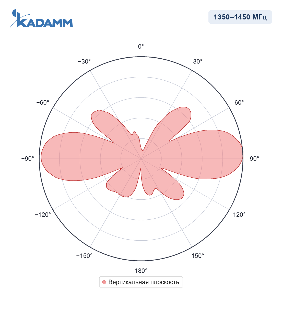 Диаграмма направленности KADAMM AC-1307, 1350–1450 МГц, вертикальная плоскость
